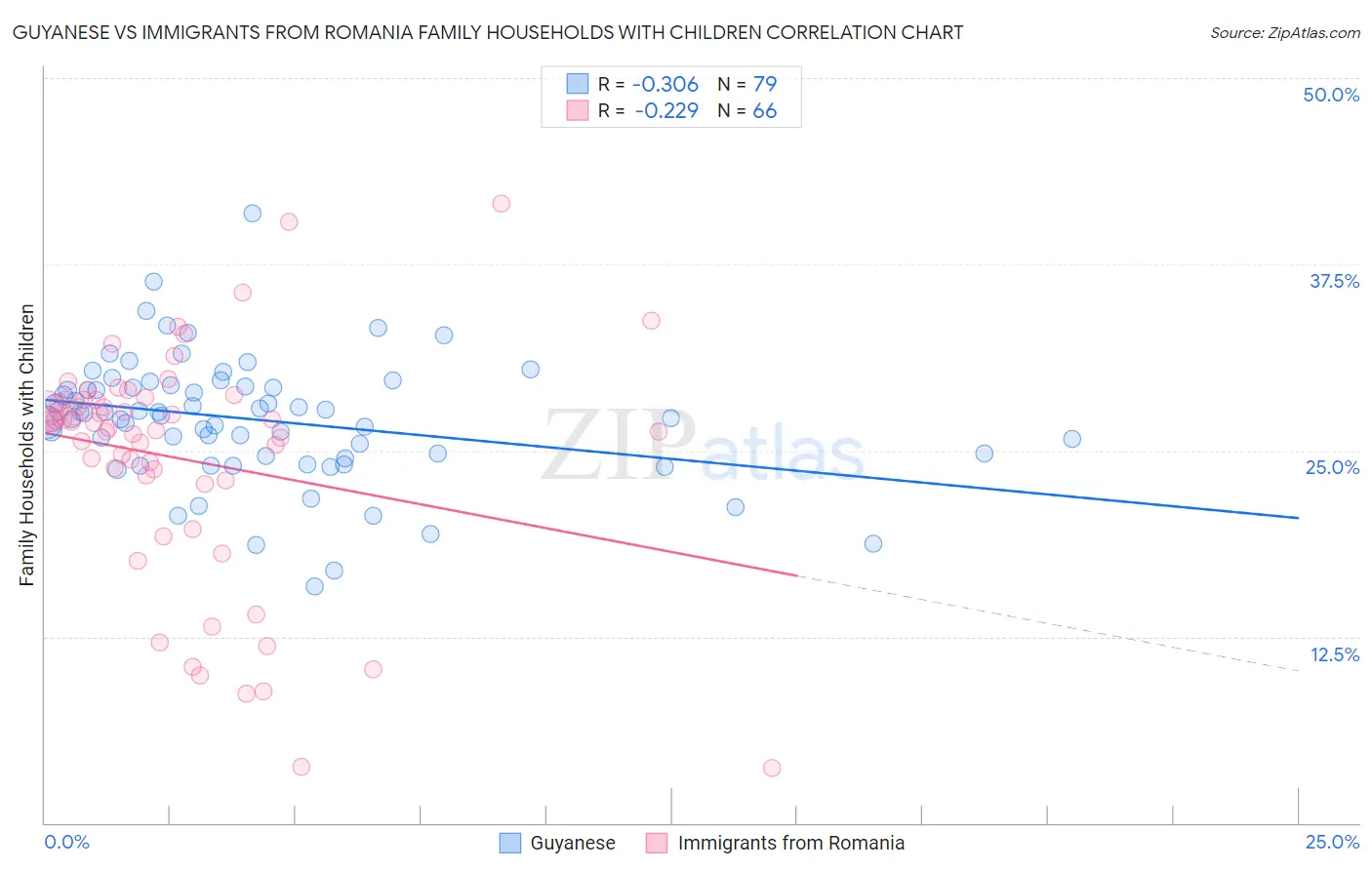 Guyanese vs Immigrants from Romania Family Households with Children