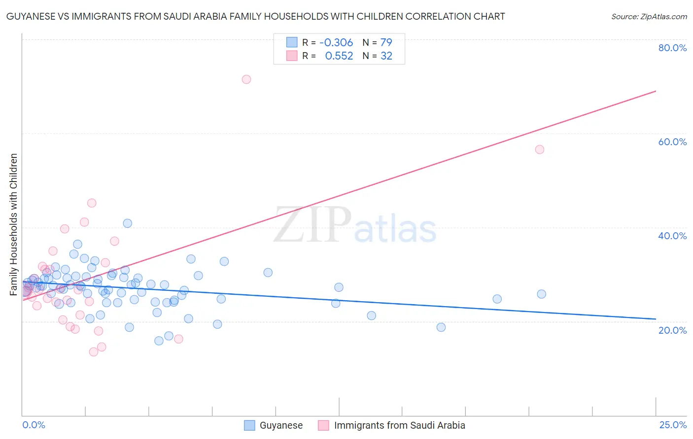 Guyanese vs Immigrants from Saudi Arabia Family Households with Children