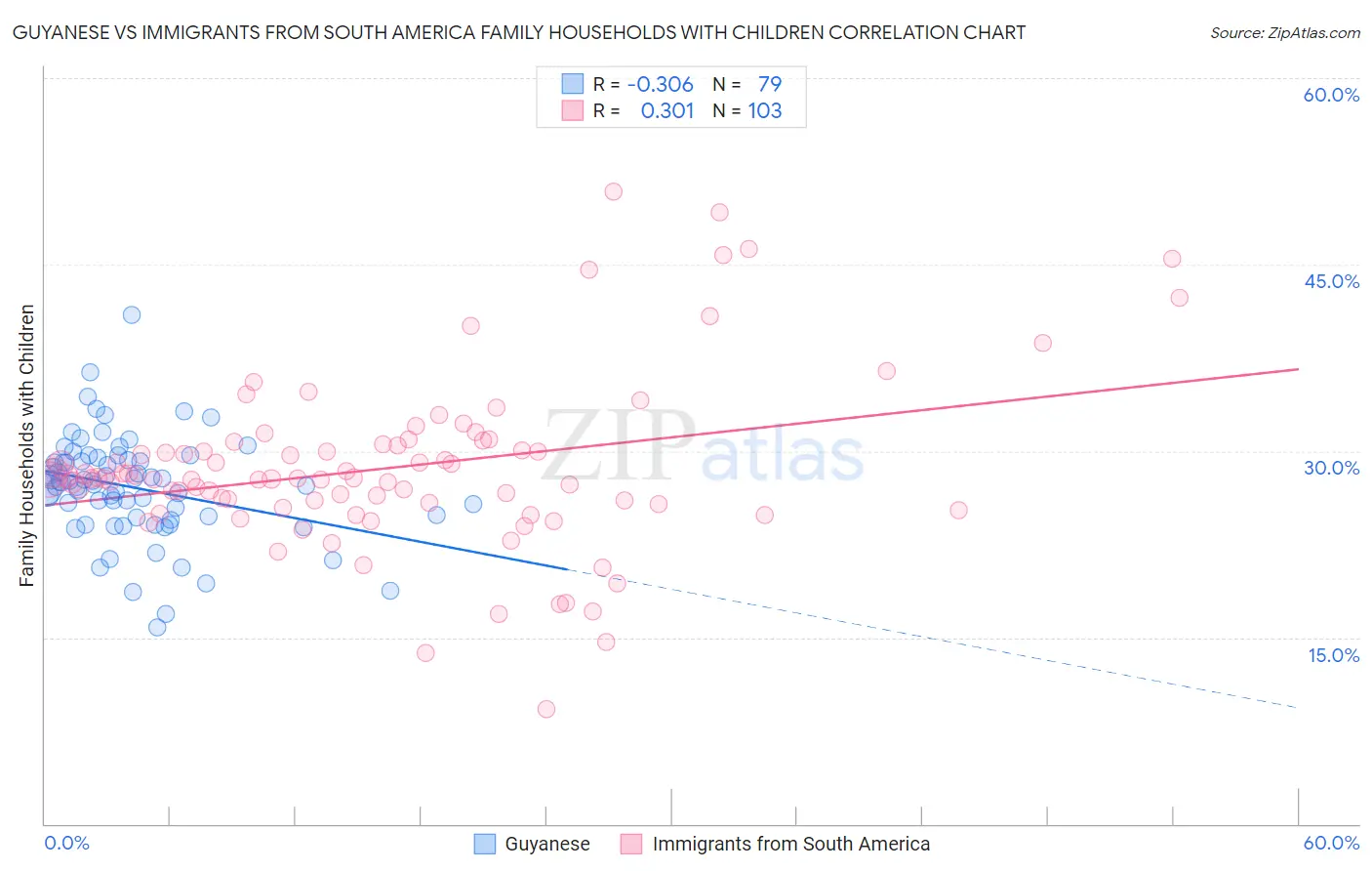 Guyanese vs Immigrants from South America Family Households with Children