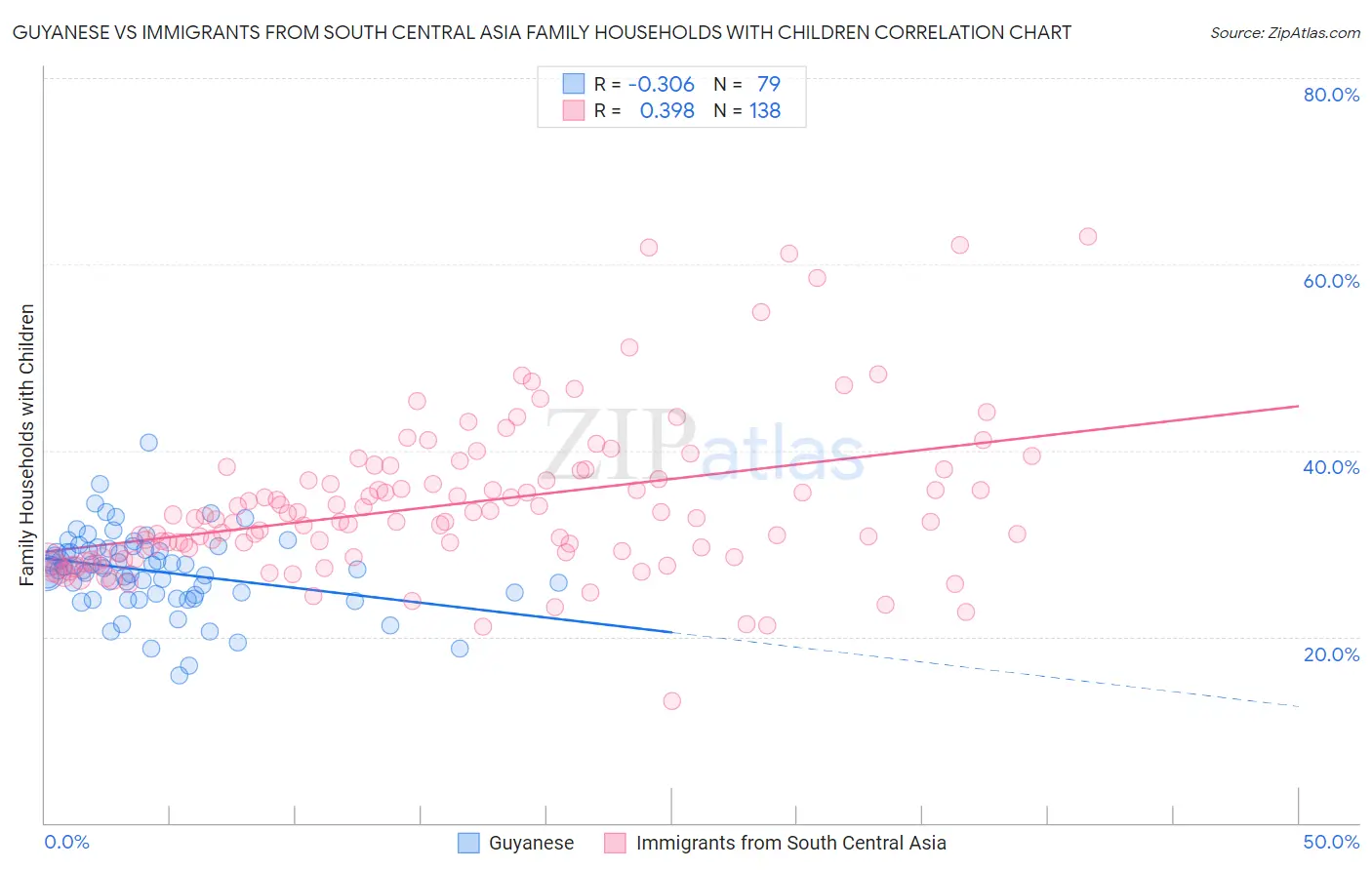 Guyanese vs Immigrants from South Central Asia Family Households with Children