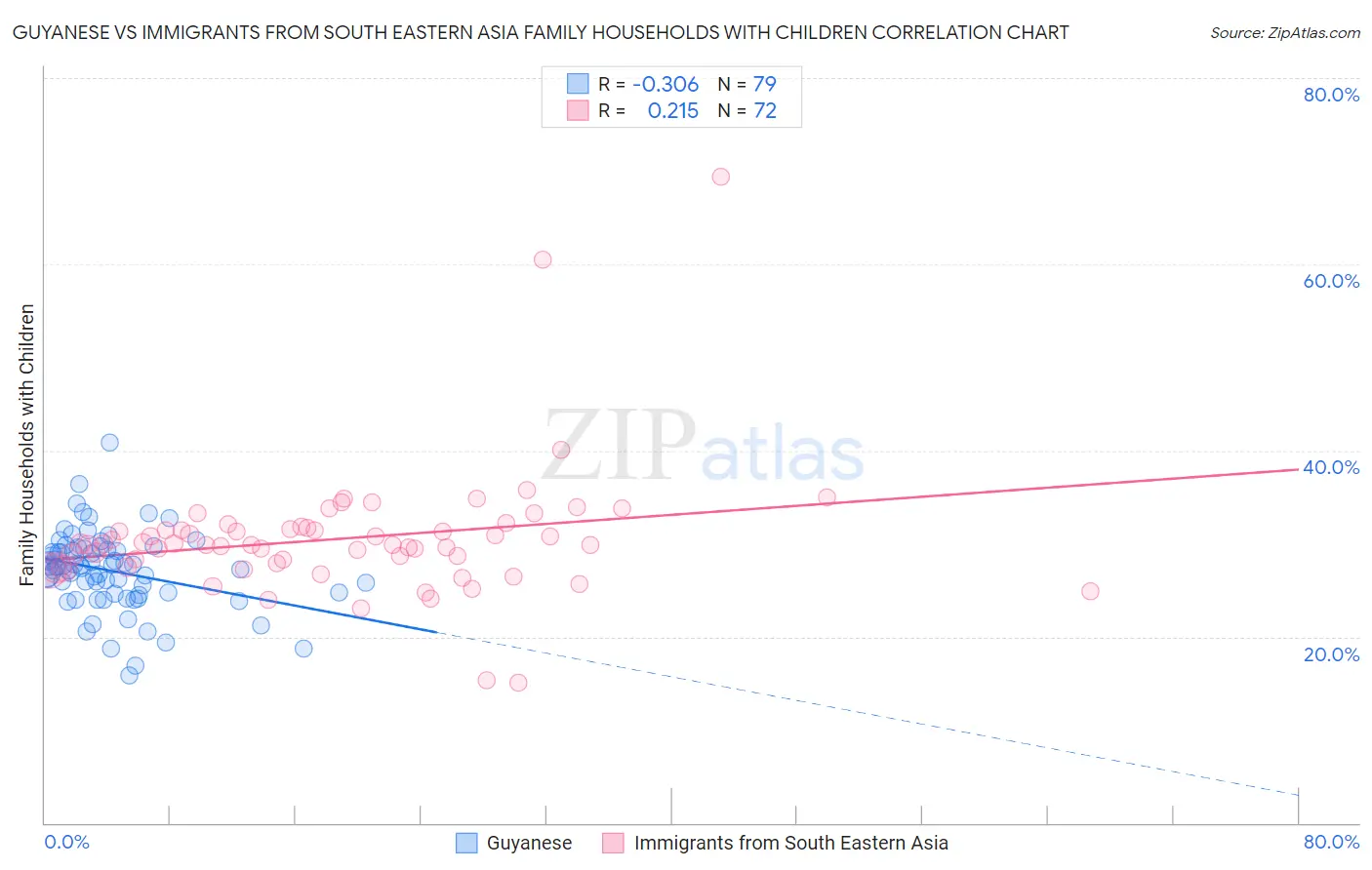 Guyanese vs Immigrants from South Eastern Asia Family Households with Children