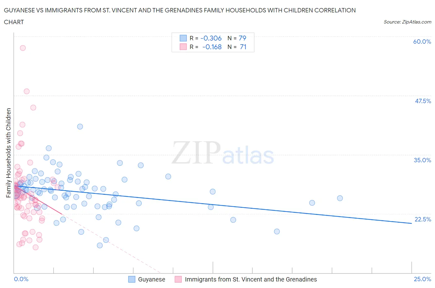 Guyanese vs Immigrants from St. Vincent and the Grenadines Family Households with Children