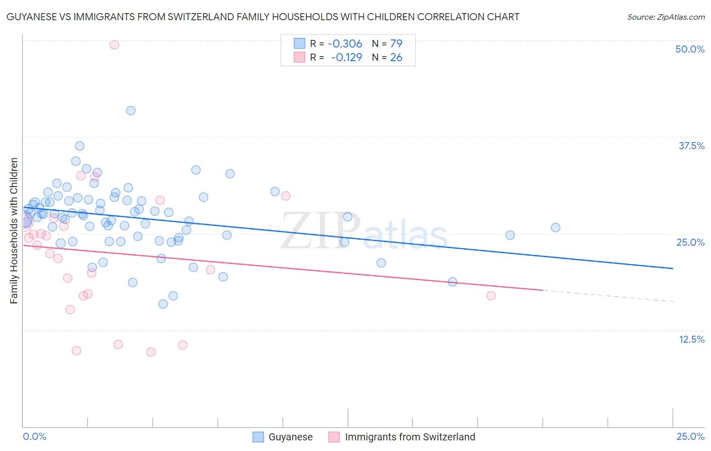 Guyanese vs Immigrants from Switzerland Family Households with Children