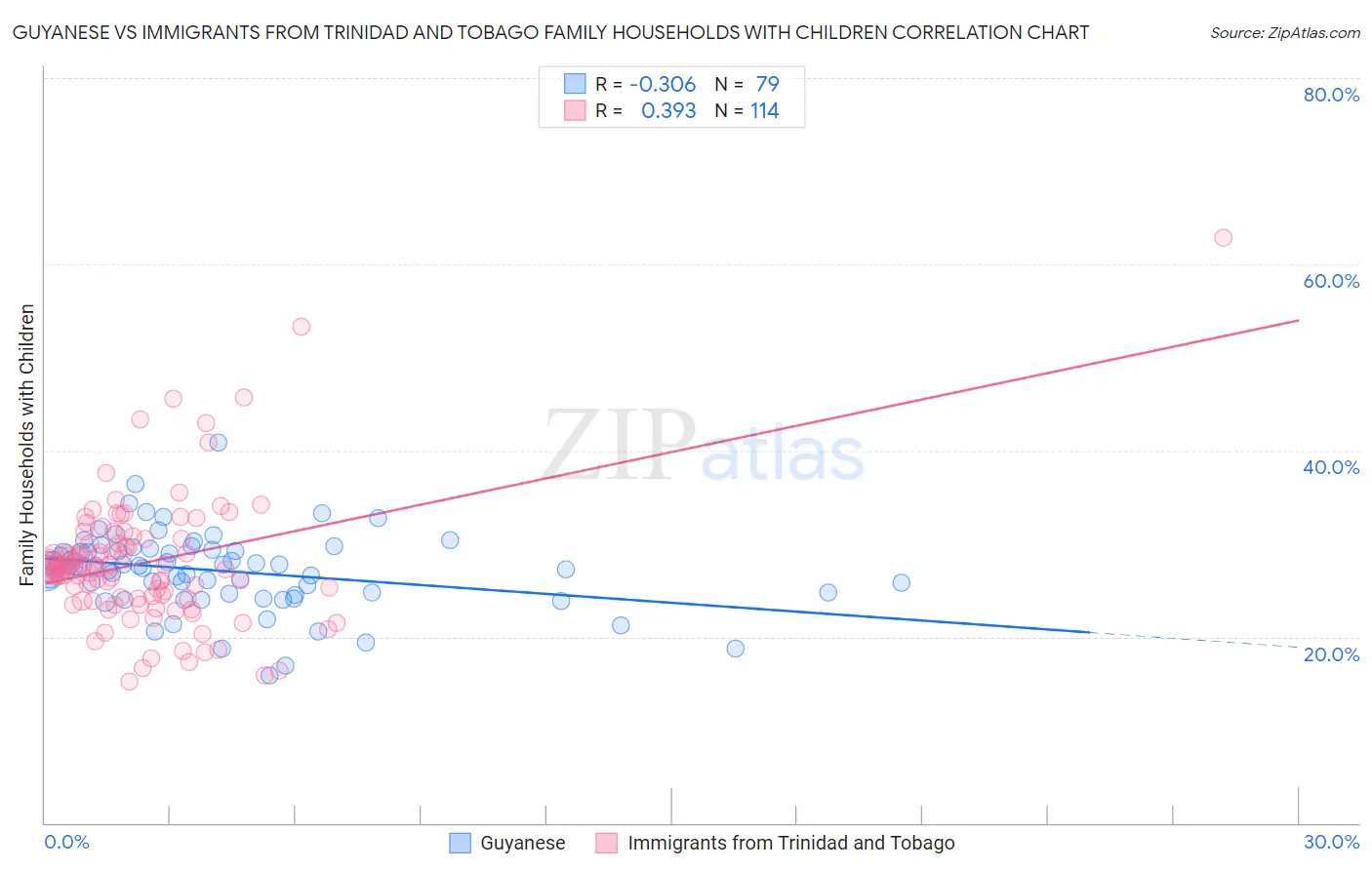Guyanese vs Immigrants from Trinidad and Tobago Family Households with Children