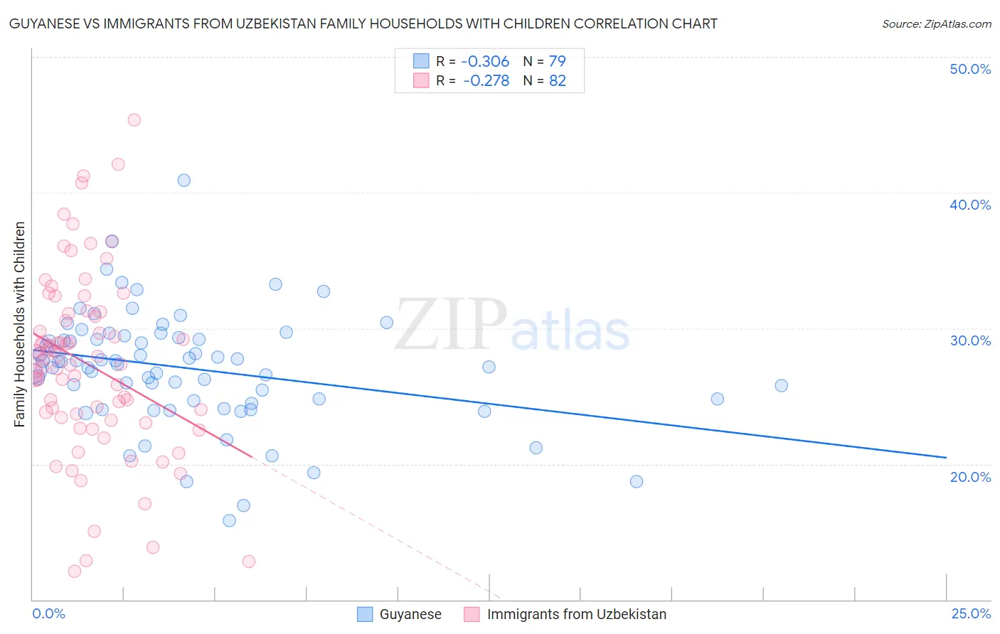 Guyanese vs Immigrants from Uzbekistan Family Households with Children