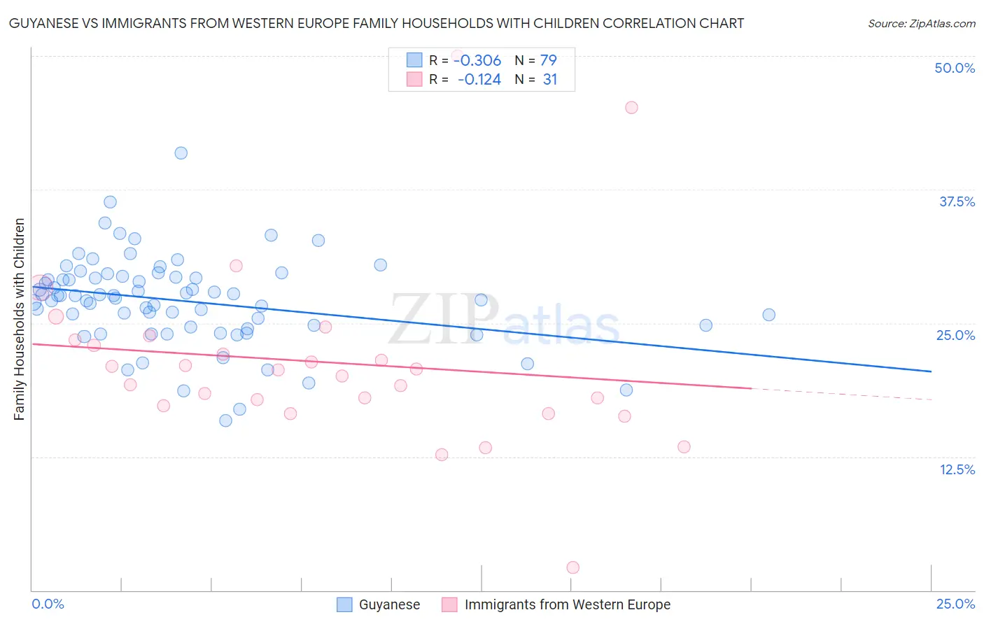 Guyanese vs Immigrants from Western Europe Family Households with Children