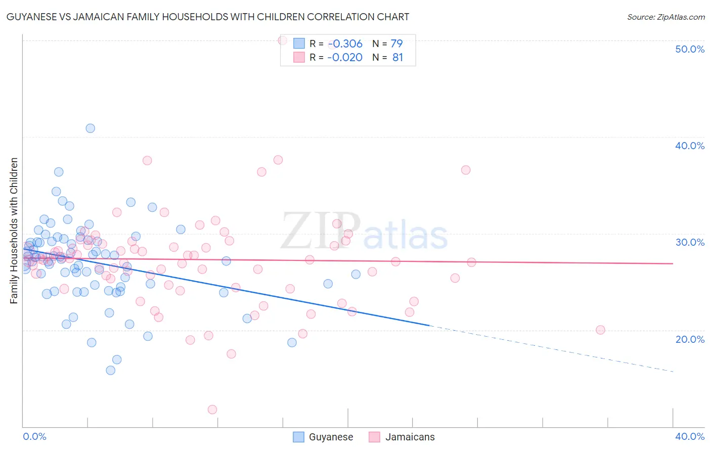 Guyanese vs Jamaican Family Households with Children