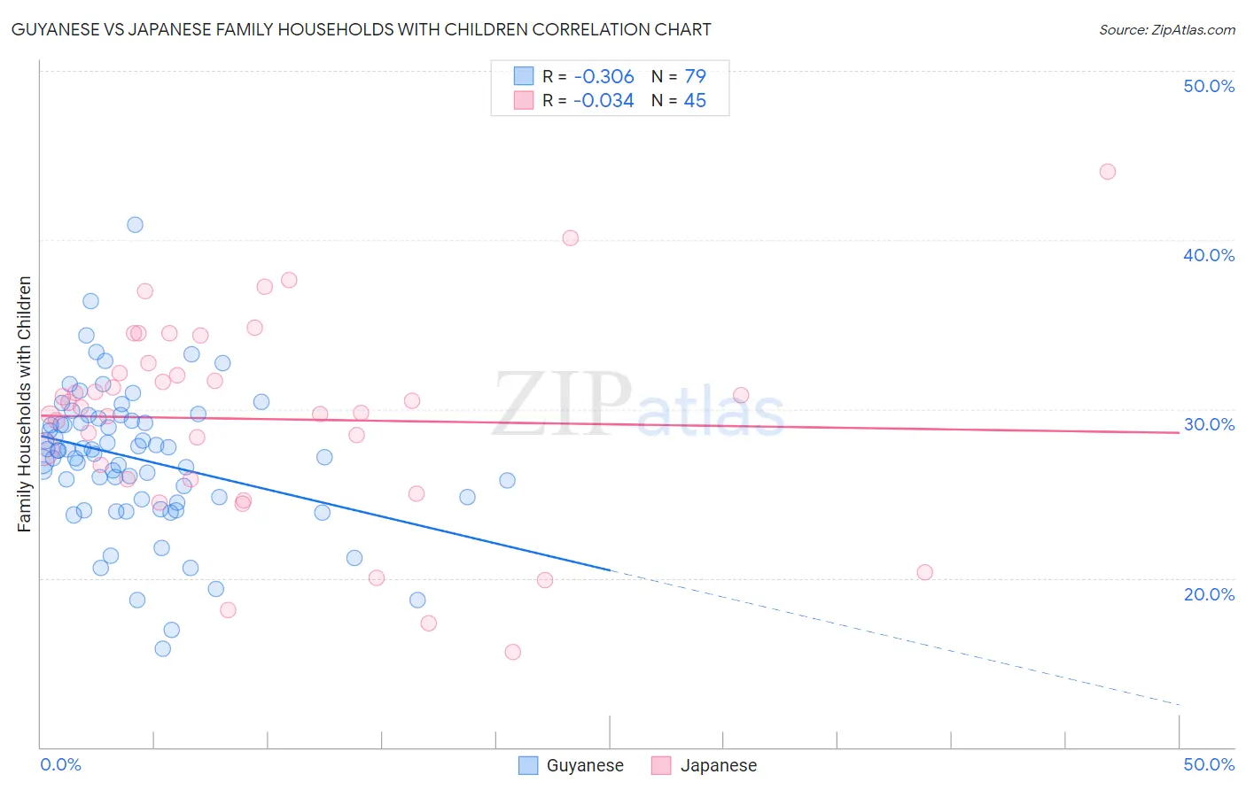 Guyanese vs Japanese Family Households with Children