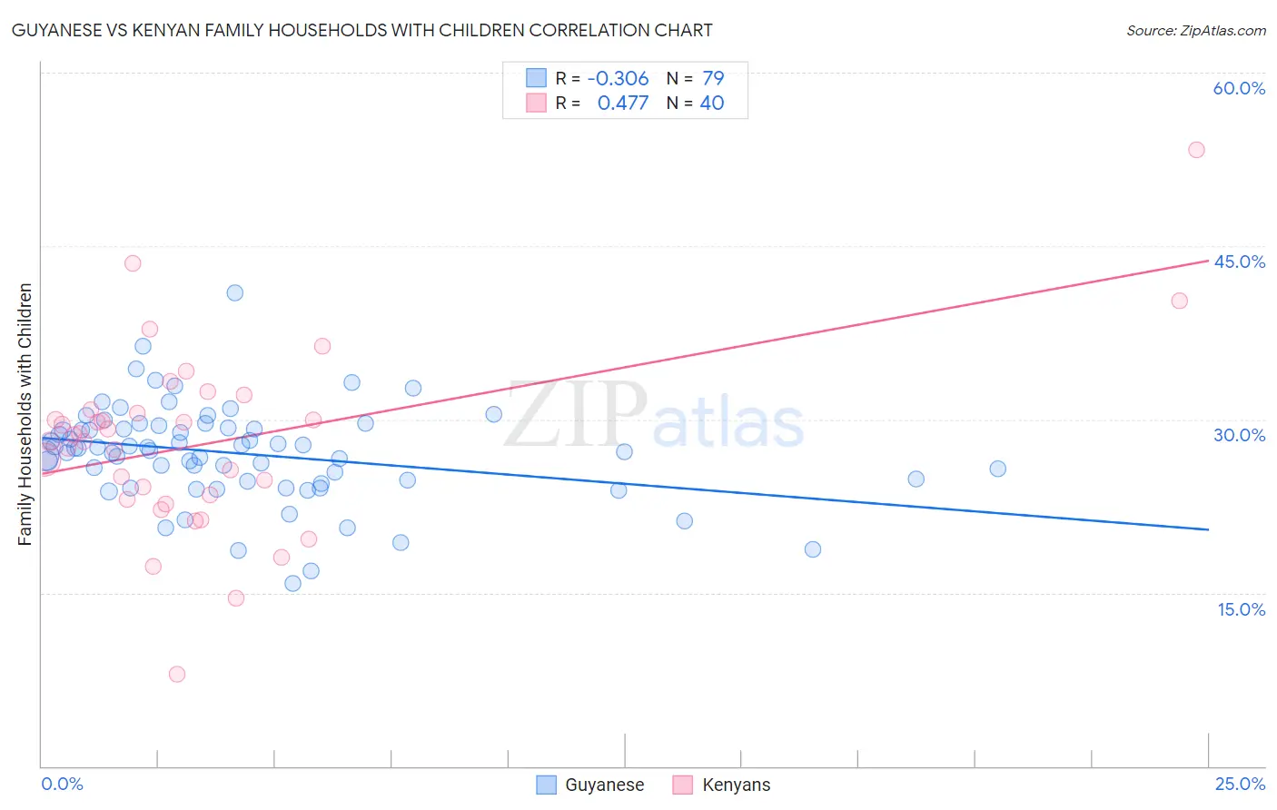 Guyanese vs Kenyan Family Households with Children