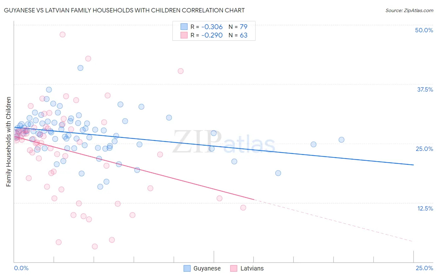 Guyanese vs Latvian Family Households with Children