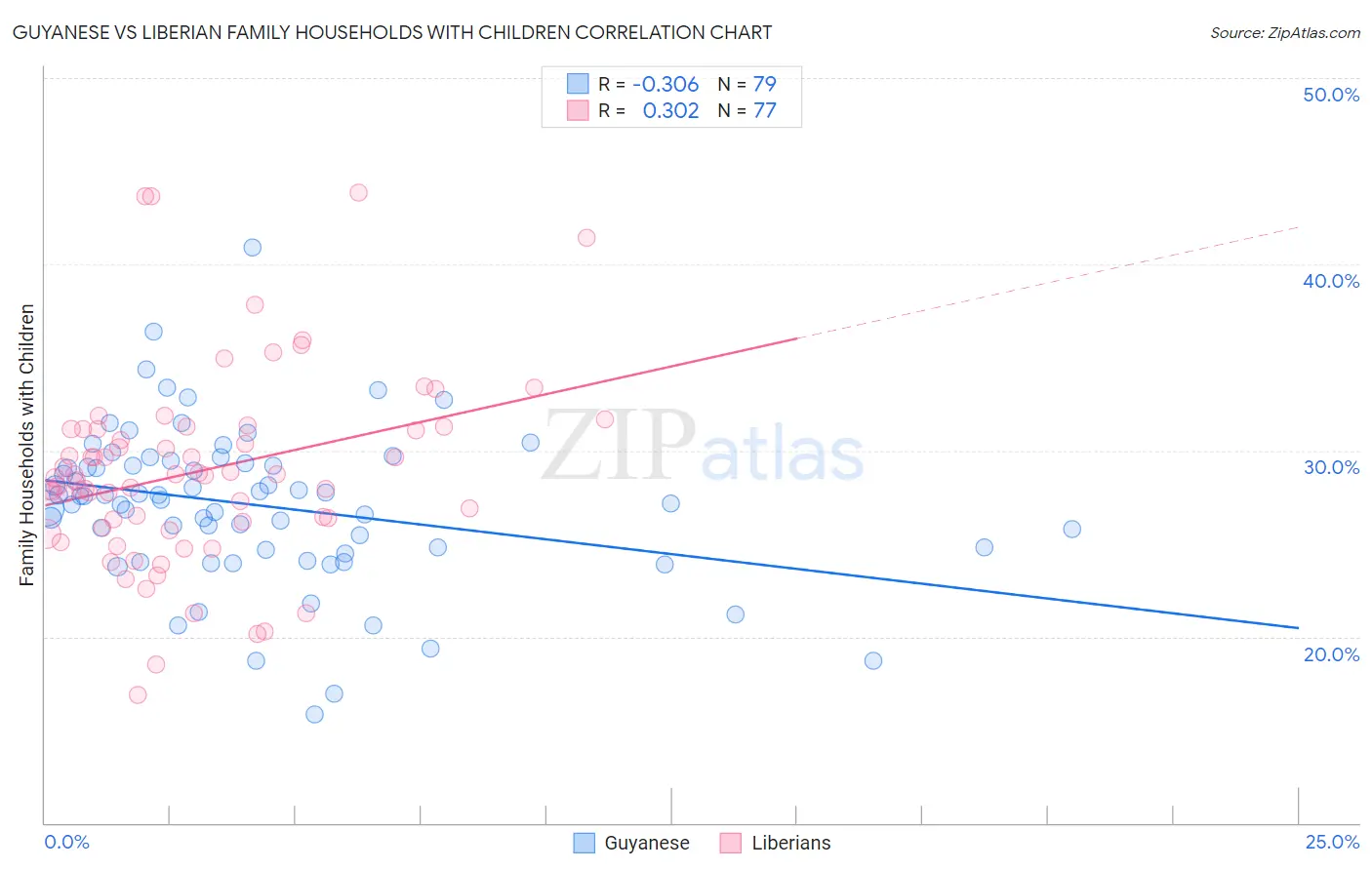 Guyanese vs Liberian Family Households with Children