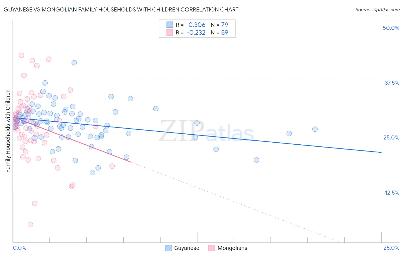 Guyanese vs Mongolian Family Households with Children