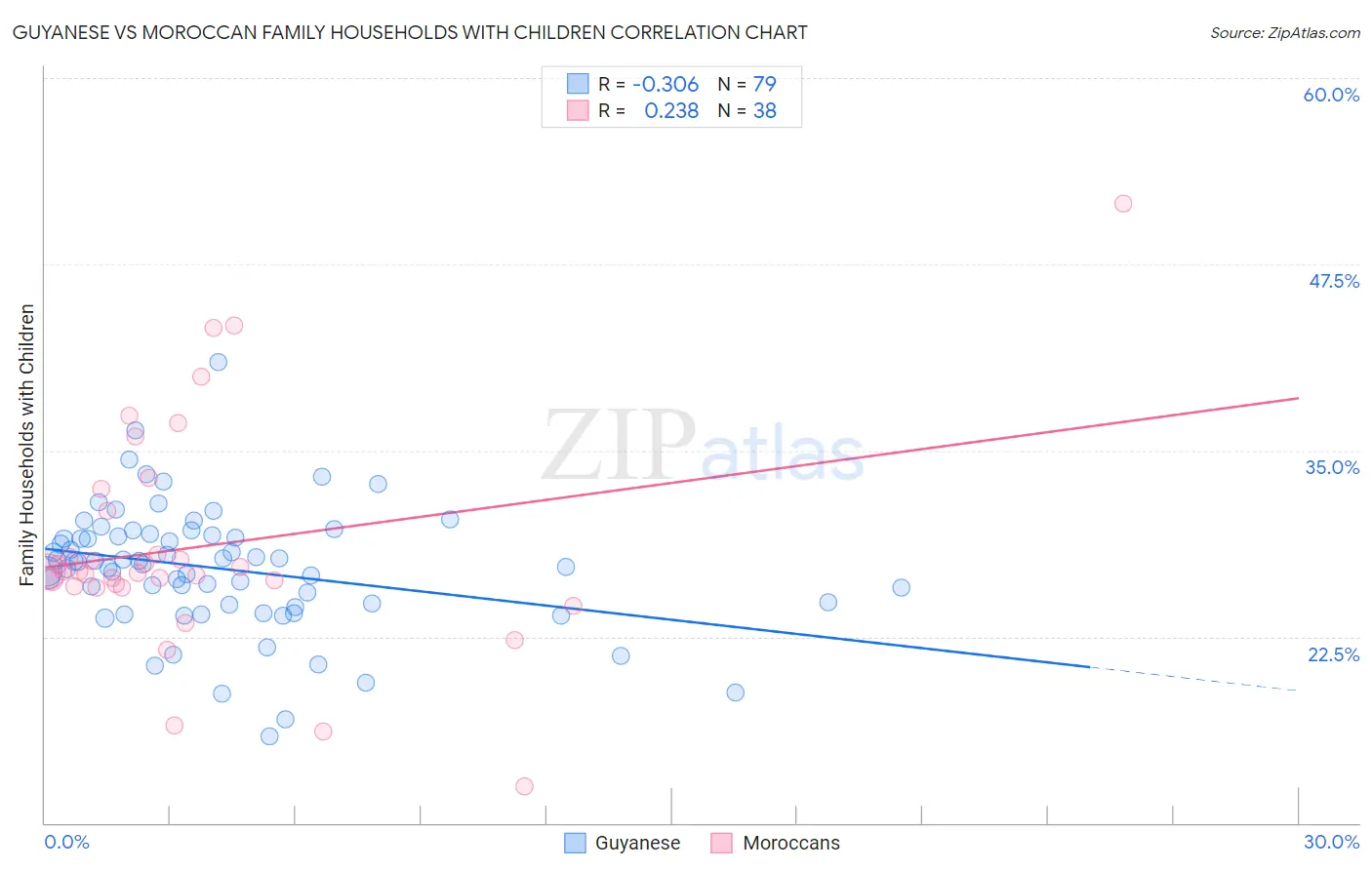 Guyanese vs Moroccan Family Households with Children