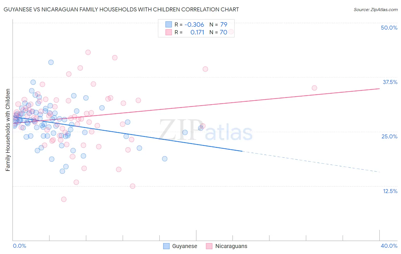 Guyanese vs Nicaraguan Family Households with Children
