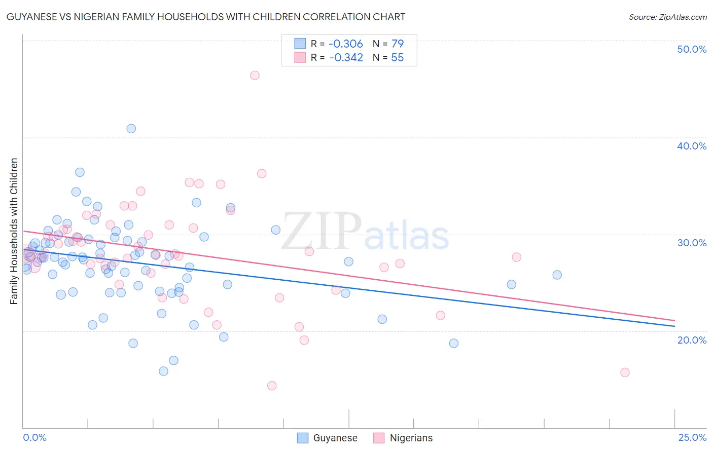 Guyanese vs Nigerian Family Households with Children