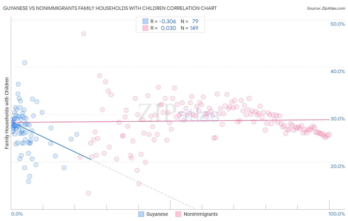 Guyanese vs Nonimmigrants Family Households with Children