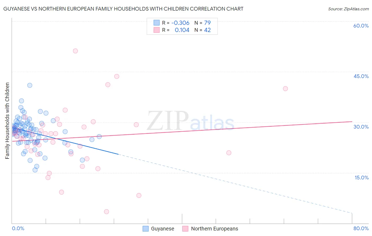 Guyanese vs Northern European Family Households with Children