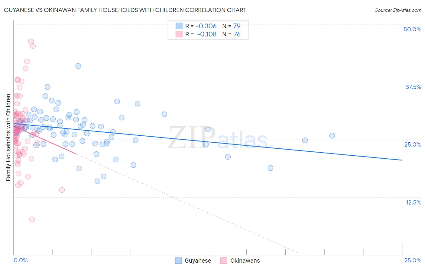 Guyanese vs Okinawan Family Households with Children