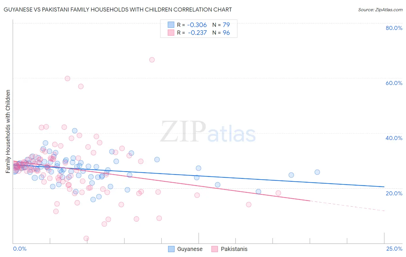 Guyanese vs Pakistani Family Households with Children