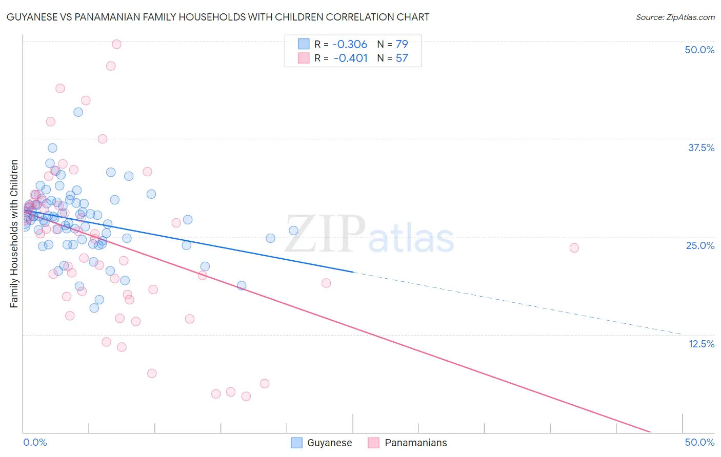 Guyanese vs Panamanian Family Households with Children