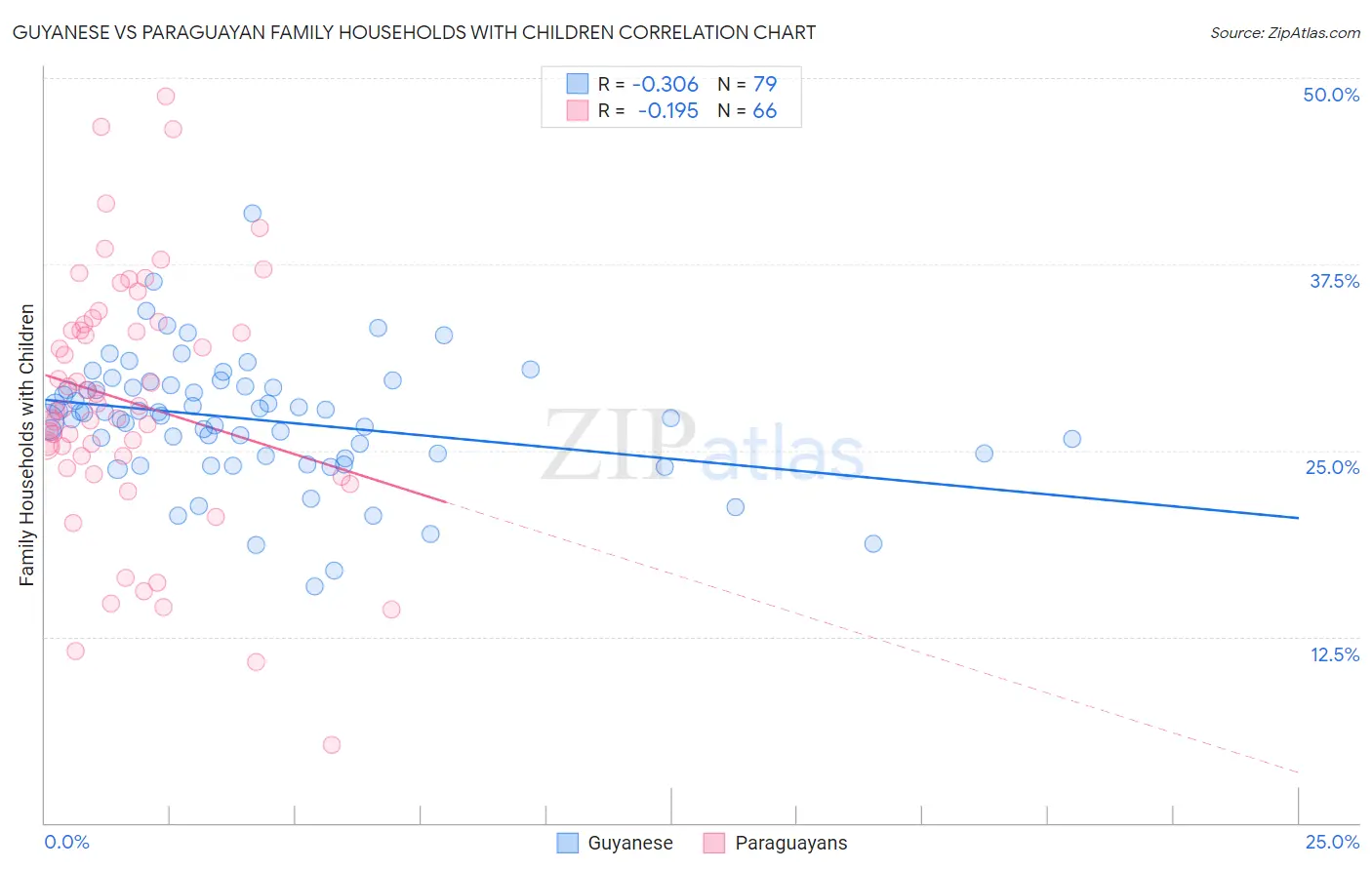 Guyanese vs Paraguayan Family Households with Children