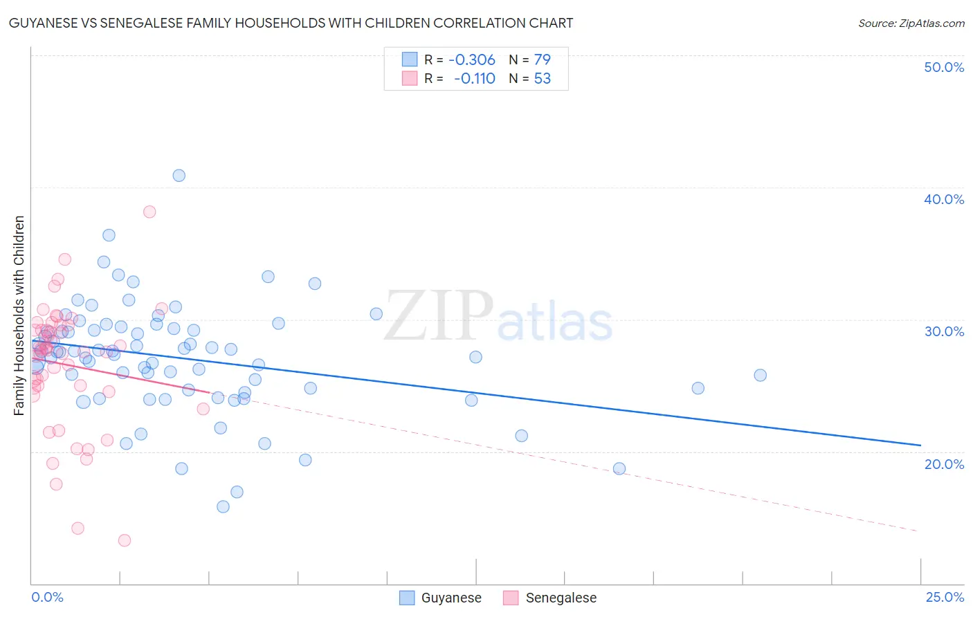 Guyanese vs Senegalese Family Households with Children