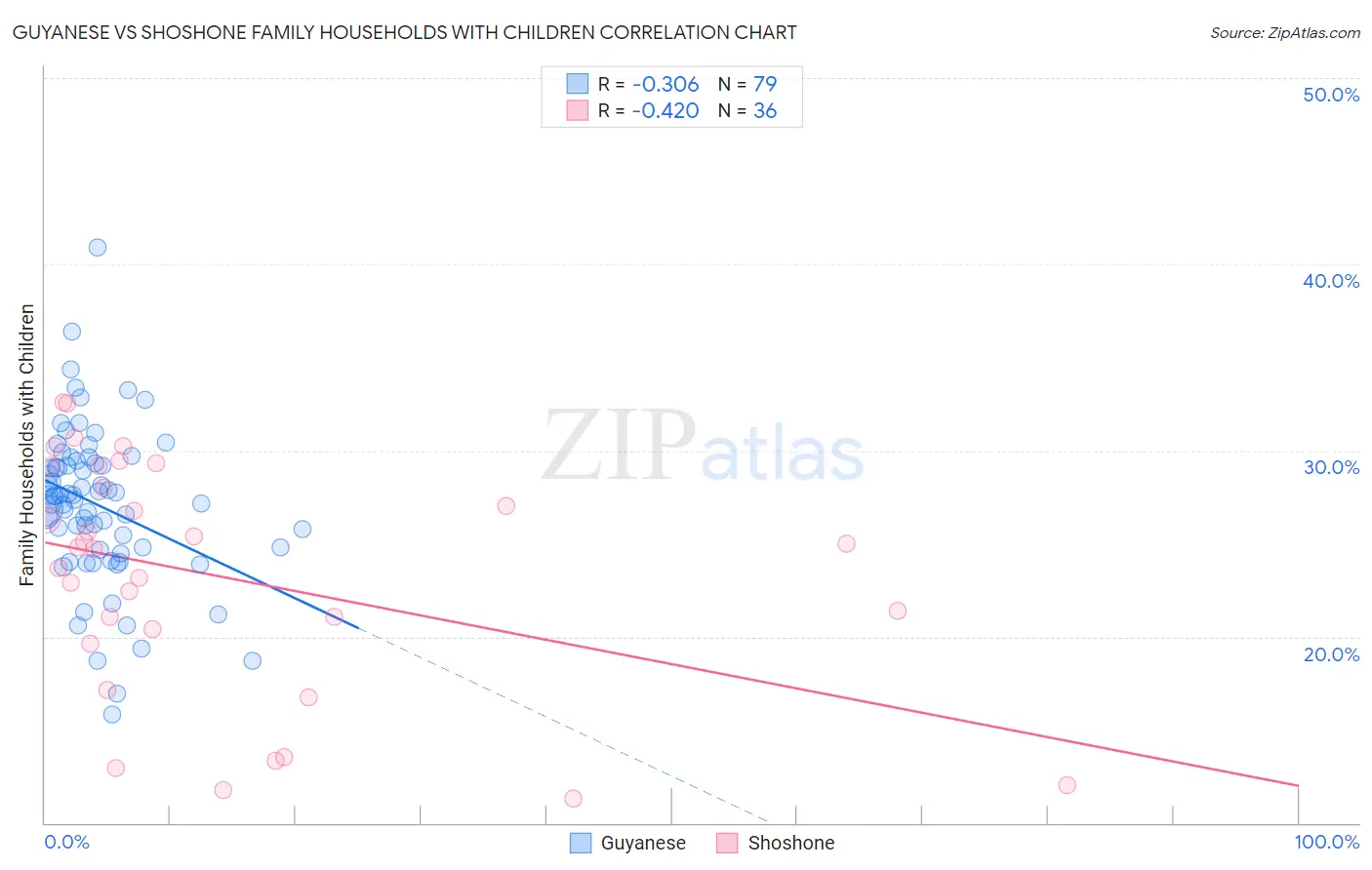 Guyanese vs Shoshone Family Households with Children