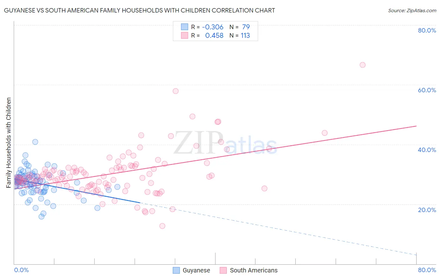 Guyanese vs South American Family Households with Children