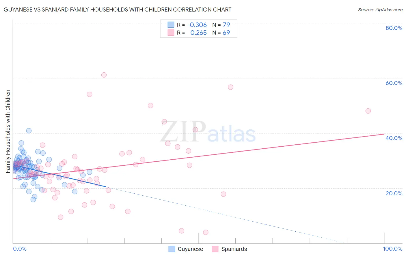 Guyanese vs Spaniard Family Households with Children