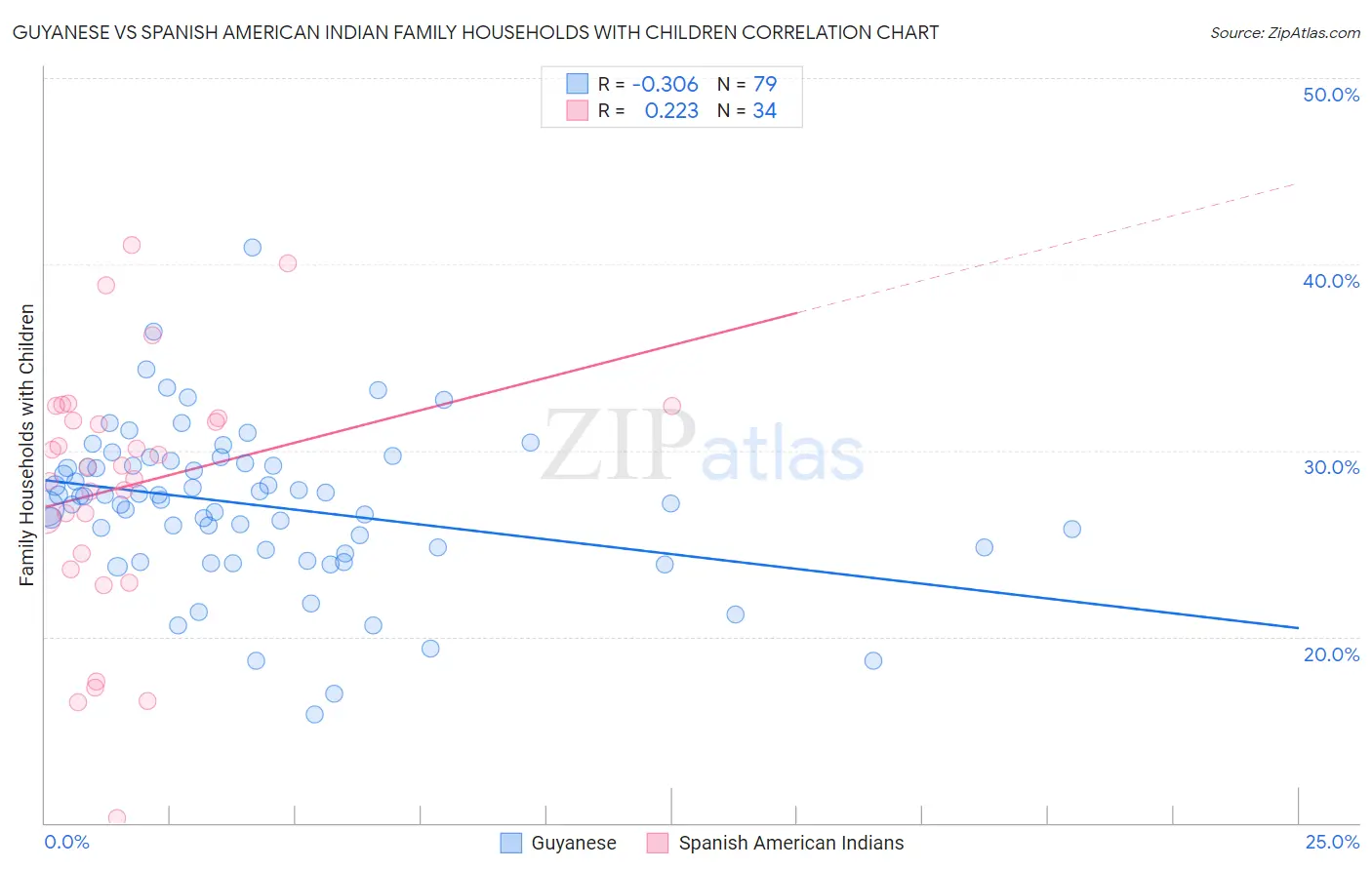 Guyanese vs Spanish American Indian Family Households with Children