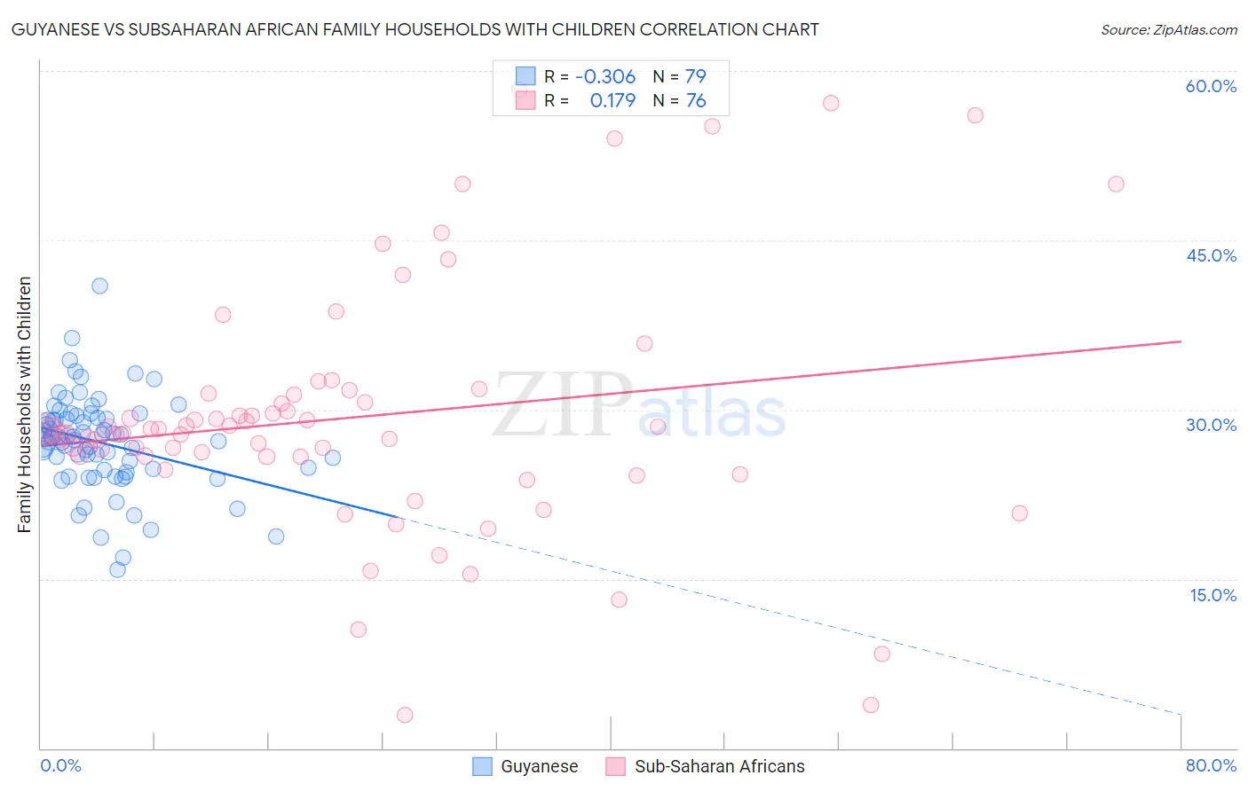 Guyanese vs Subsaharan African Family Households with Children