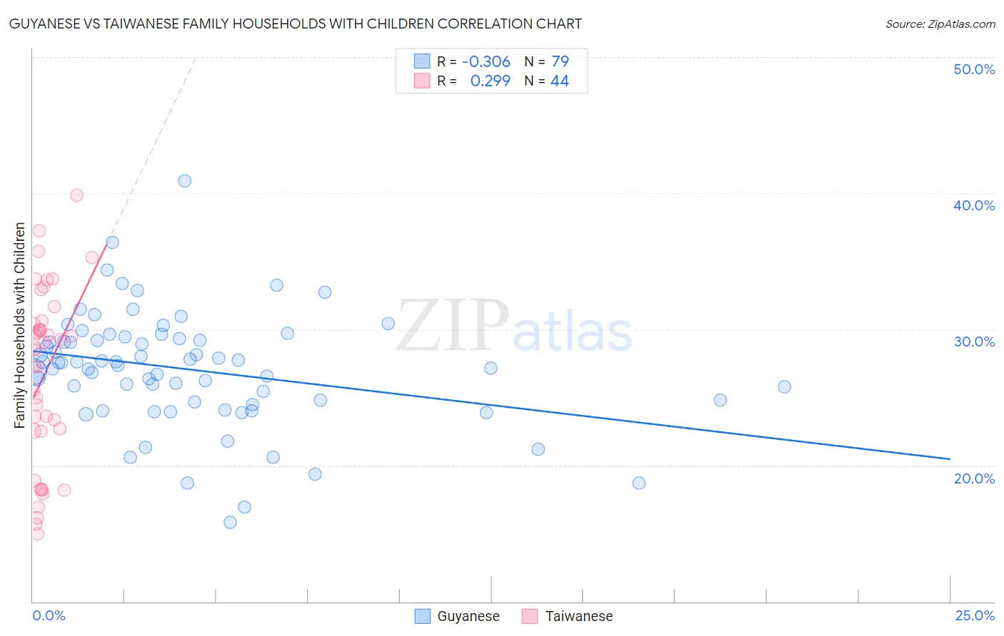 Guyanese vs Taiwanese Family Households with Children