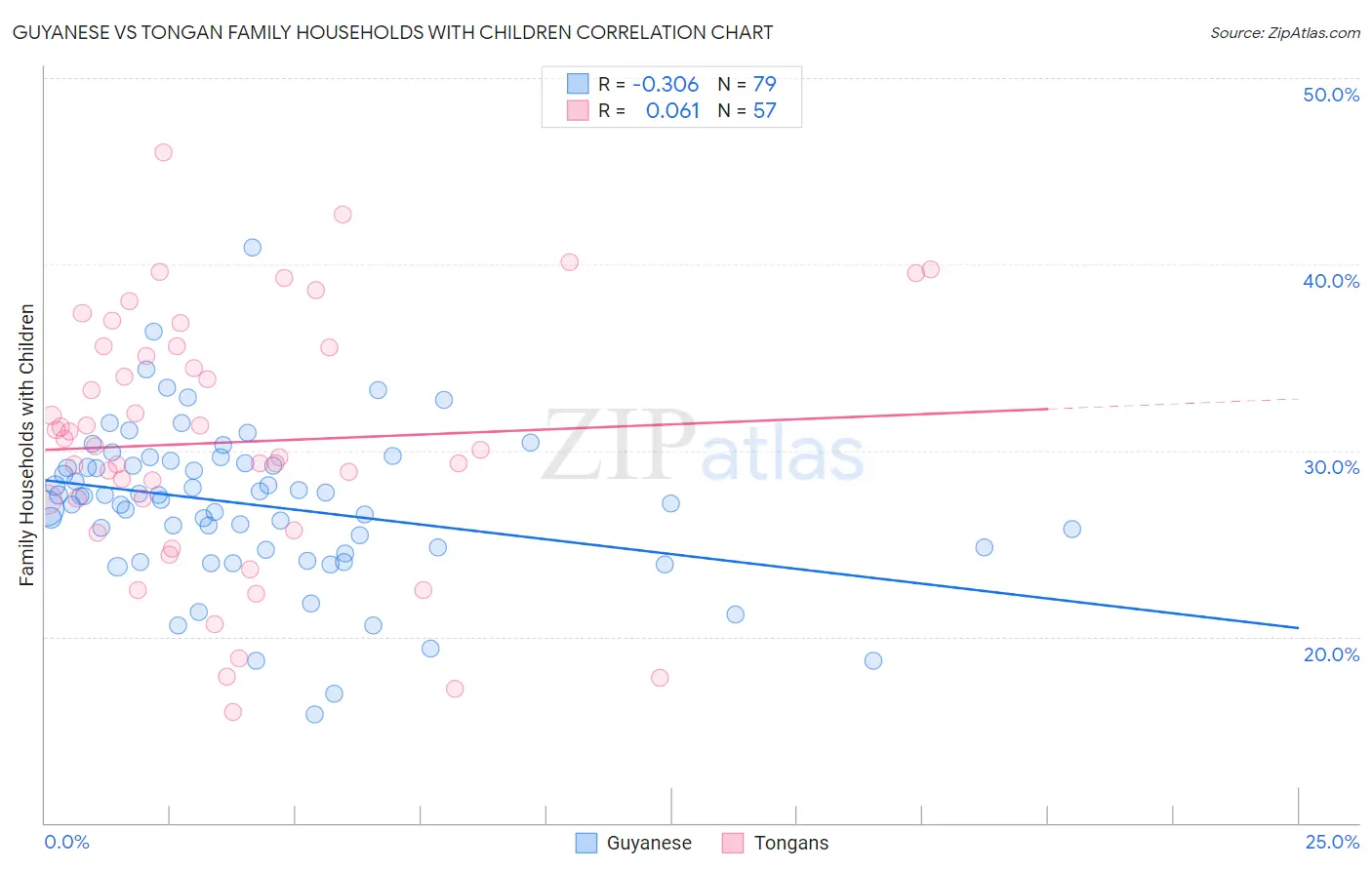 Guyanese vs Tongan Family Households with Children