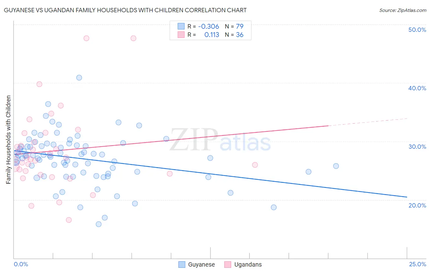 Guyanese vs Ugandan Family Households with Children