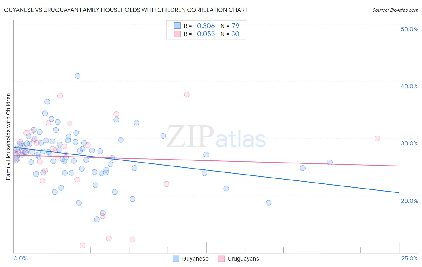 Guyanese vs Uruguayan Family Households with Children