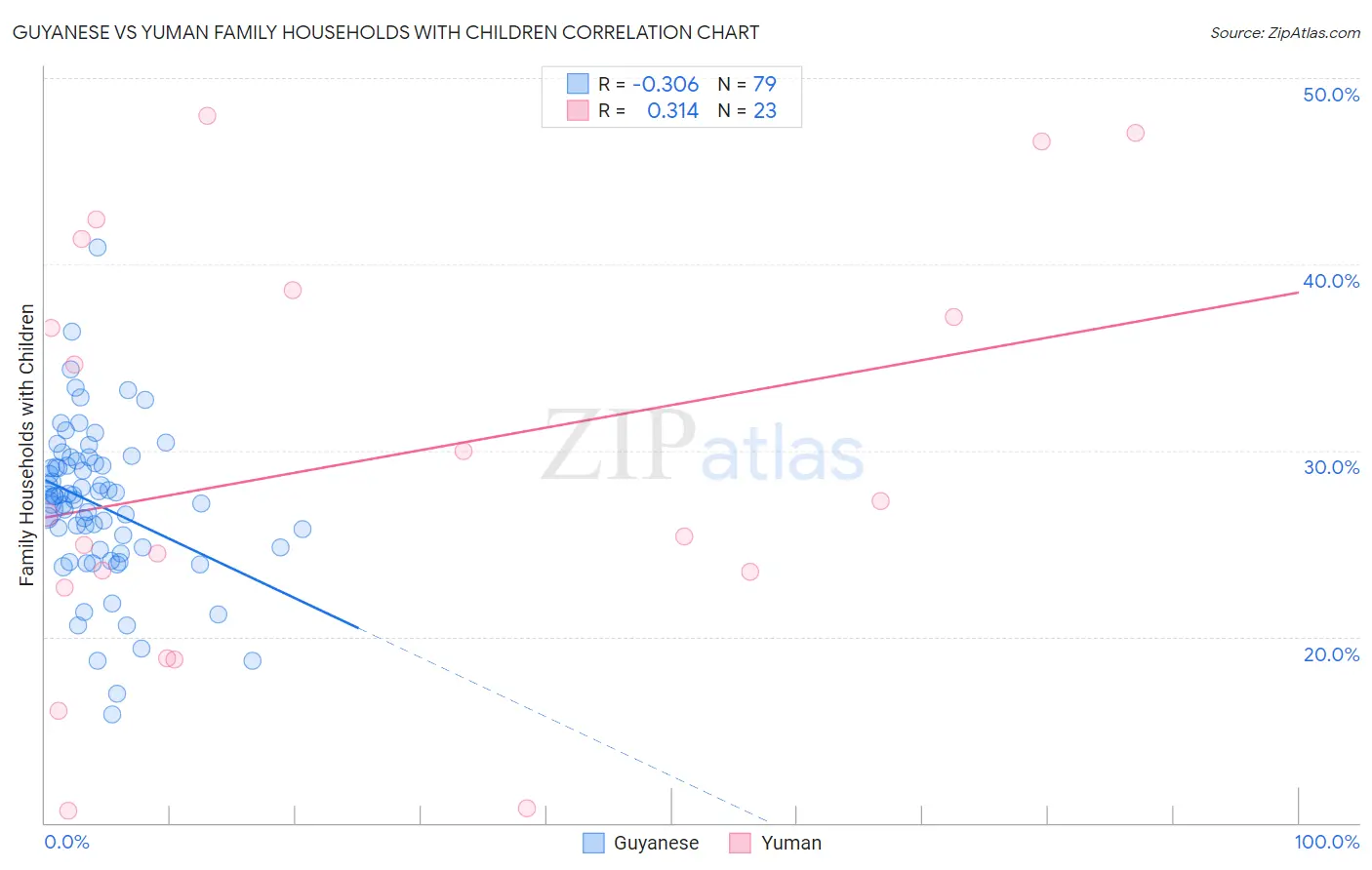 Guyanese vs Yuman Family Households with Children