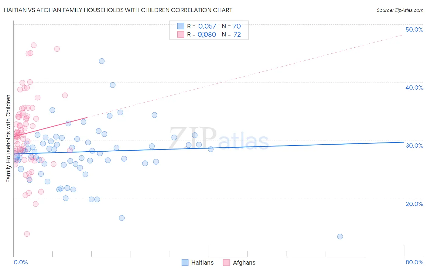 Haitian vs Afghan Family Households with Children