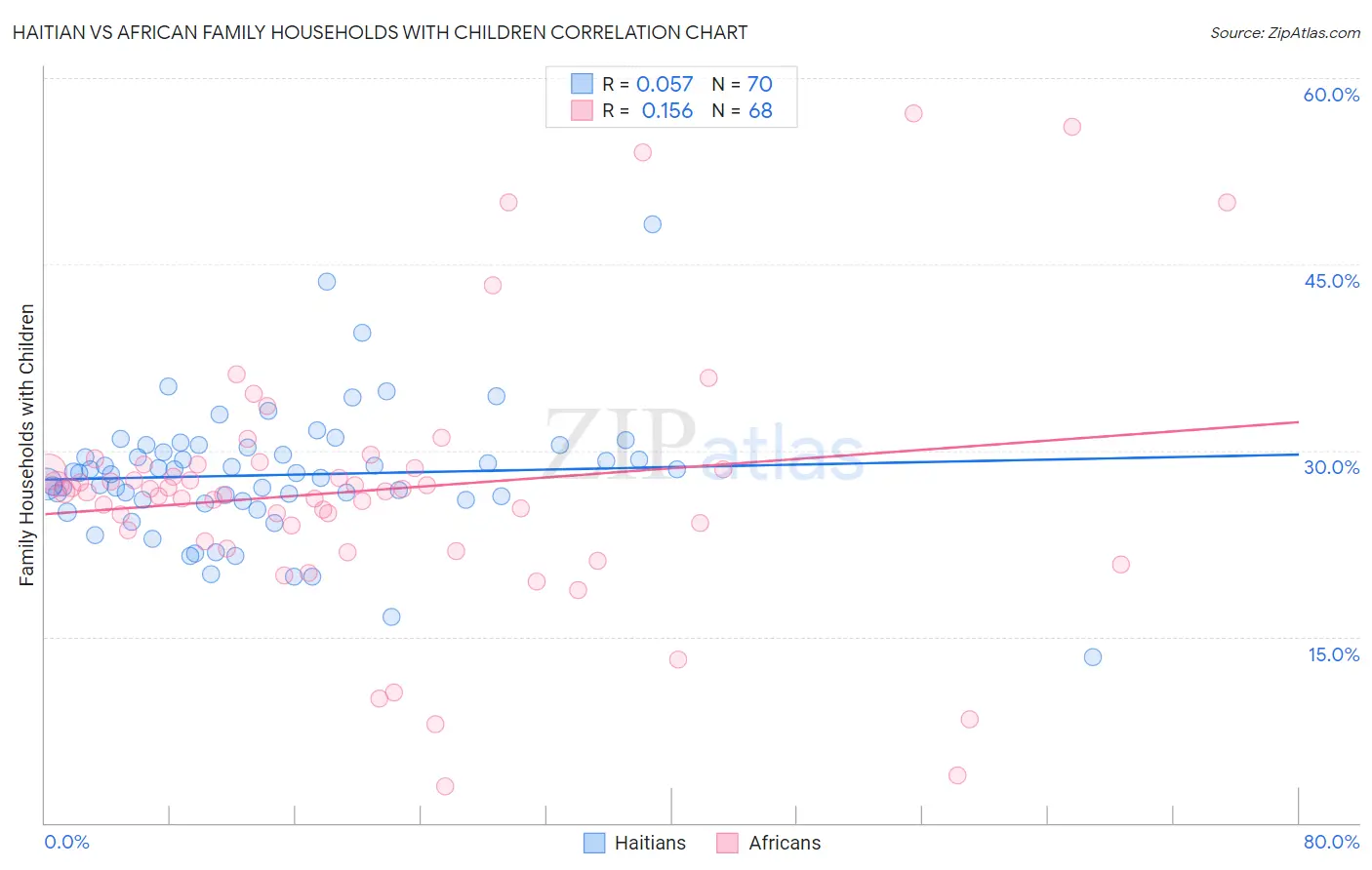 Haitian vs African Family Households with Children