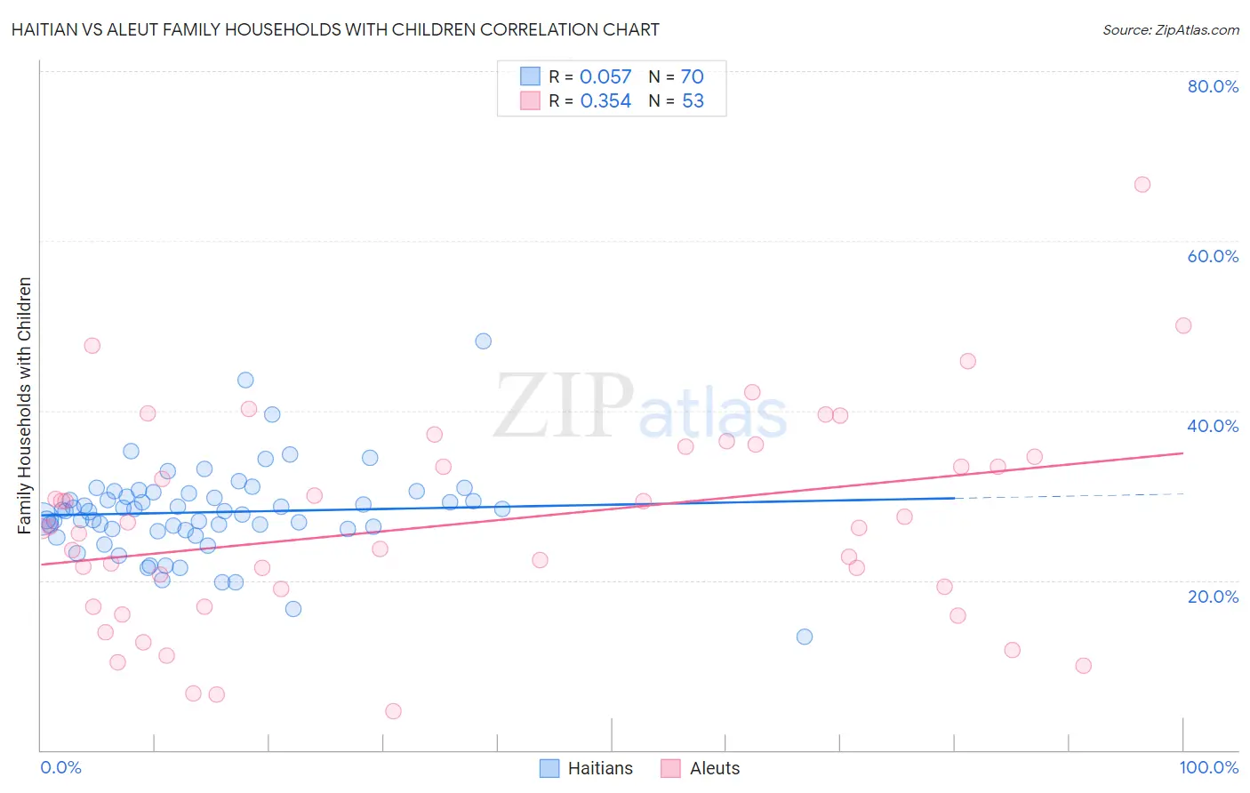 Haitian vs Aleut Family Households with Children