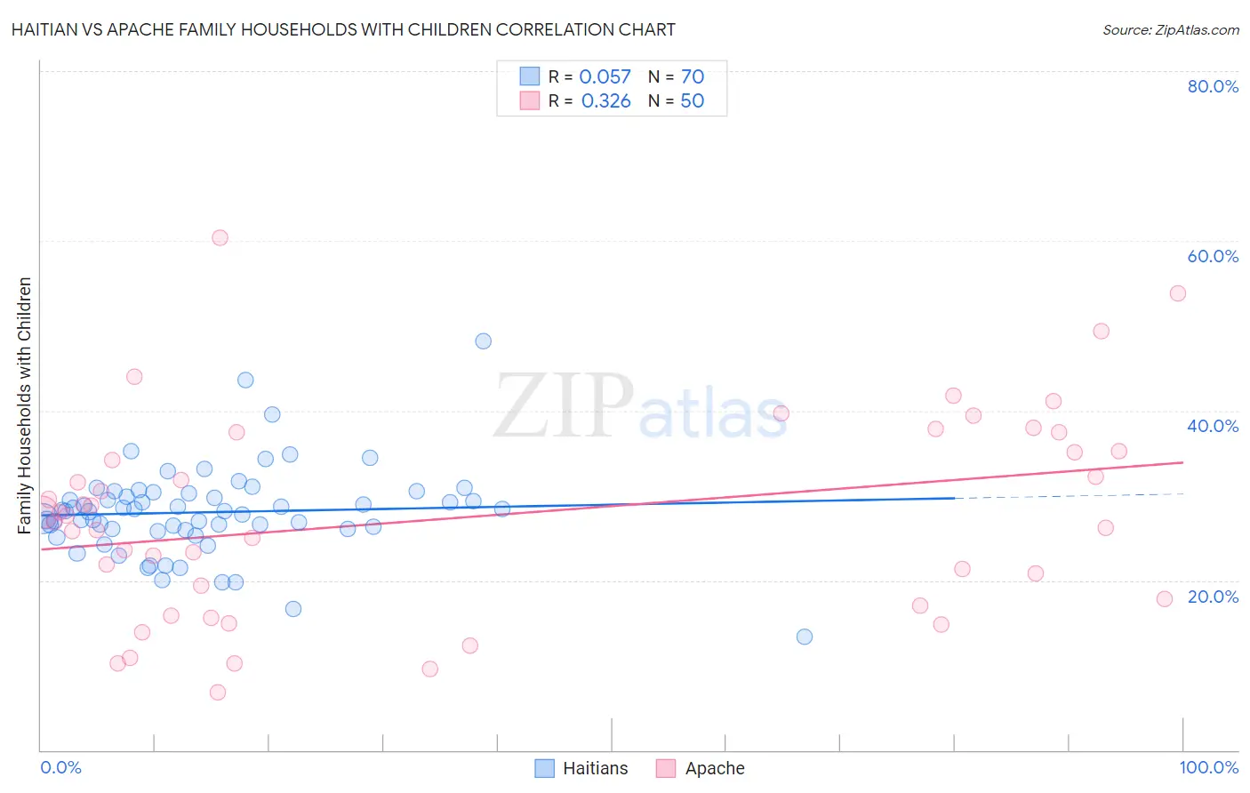 Haitian vs Apache Family Households with Children