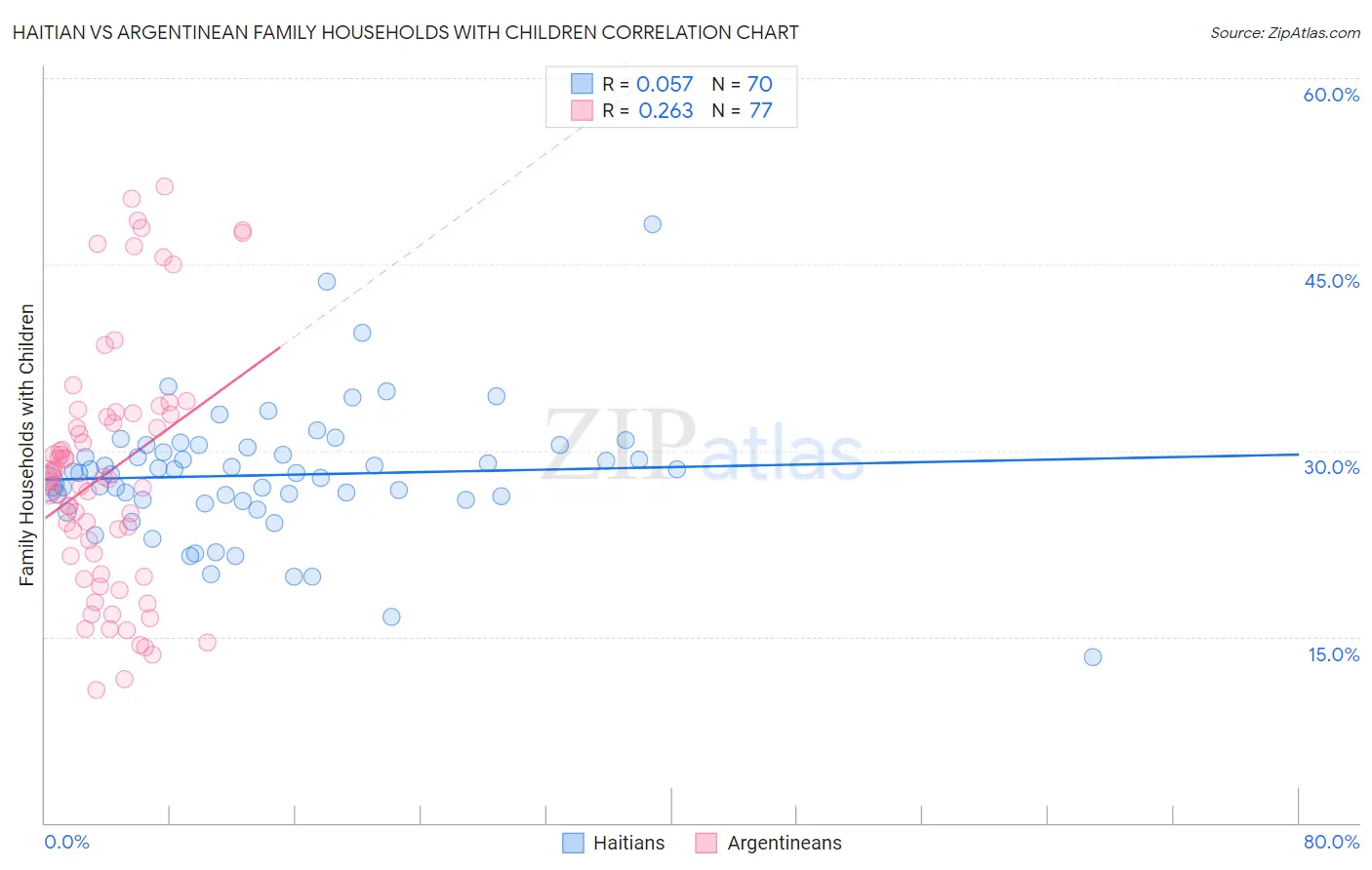 Haitian vs Argentinean Family Households with Children