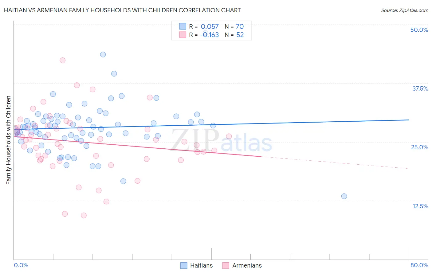 Haitian vs Armenian Family Households with Children