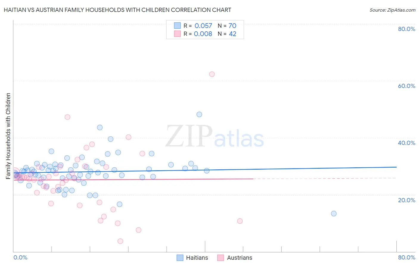 Haitian vs Austrian Family Households with Children