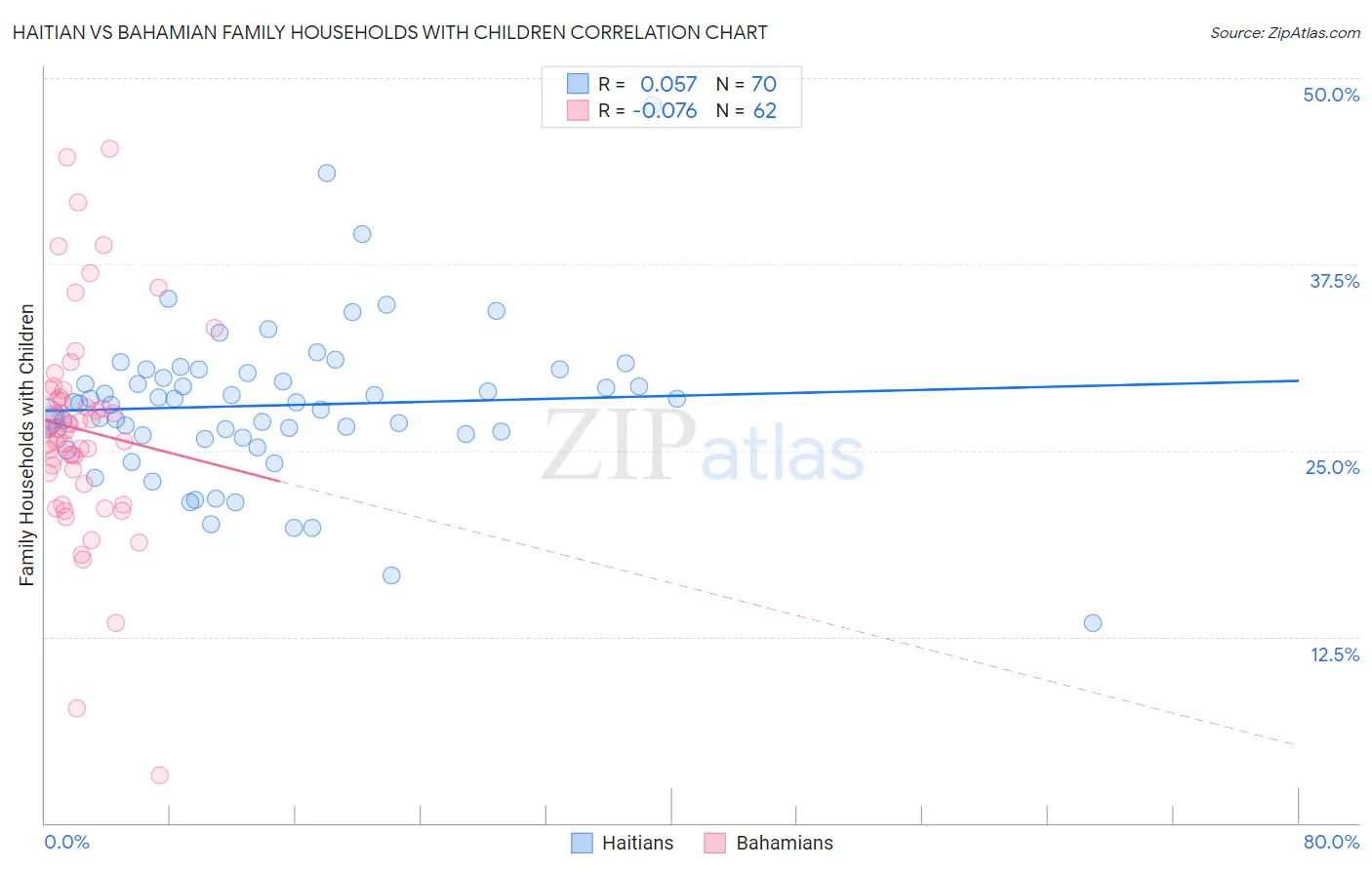 Haitian vs Bahamian Family Households with Children