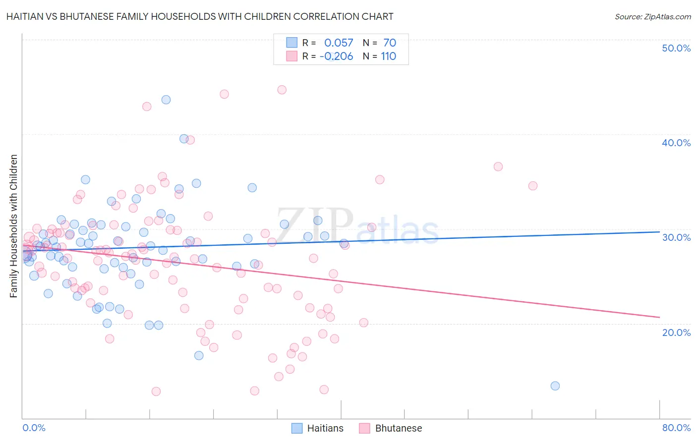 Haitian vs Bhutanese Family Households with Children