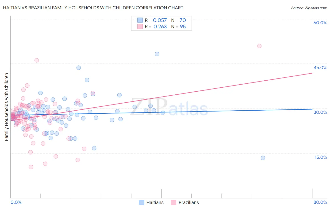 Haitian vs Brazilian Family Households with Children