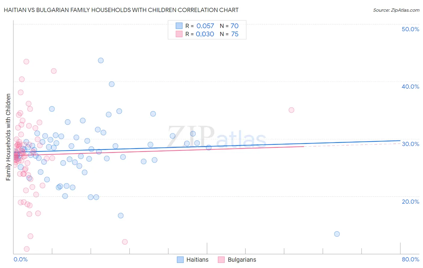Haitian vs Bulgarian Family Households with Children