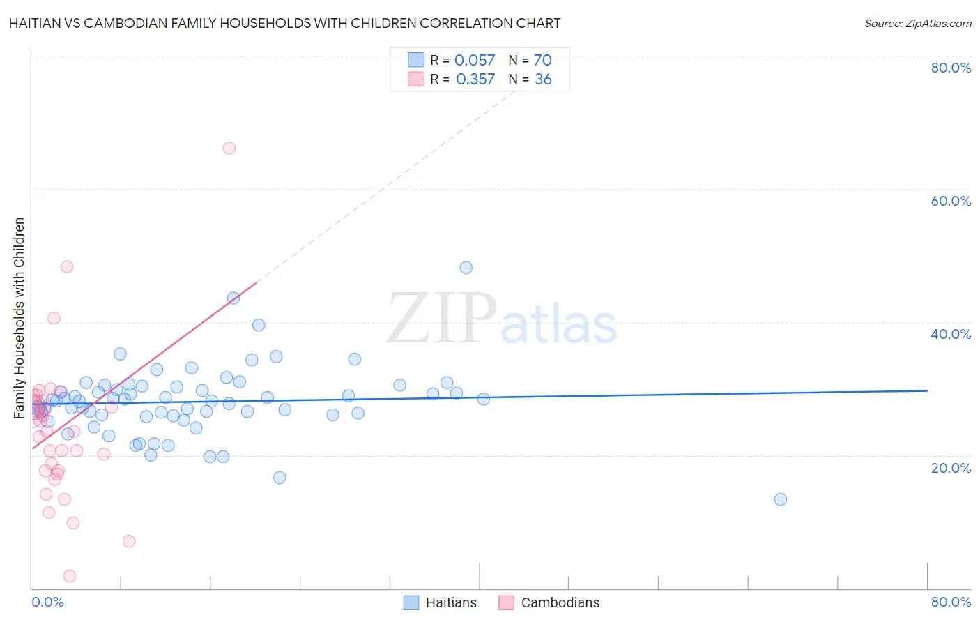 Haitian vs Cambodian Family Households with Children