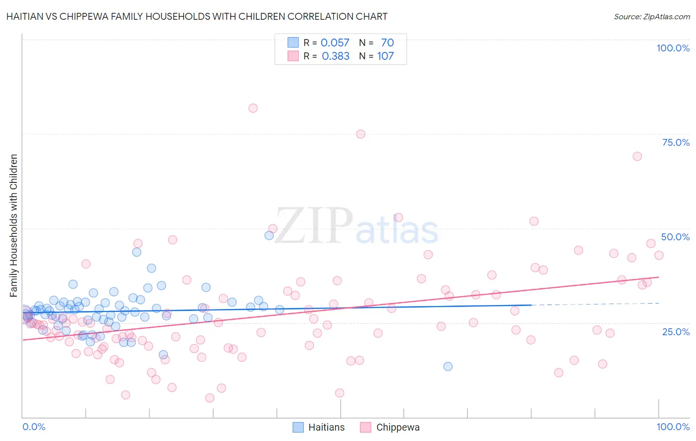 Haitian vs Chippewa Family Households with Children
