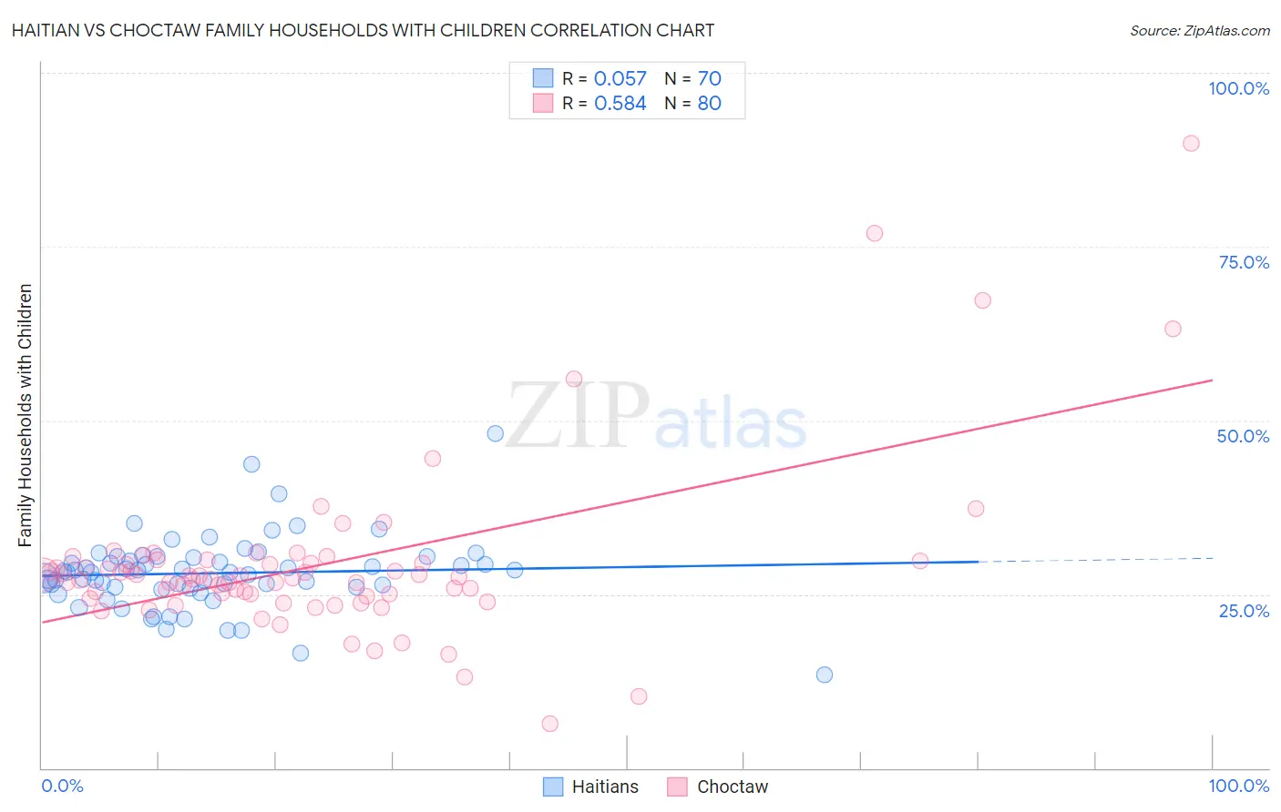 Haitian vs Choctaw Family Households with Children